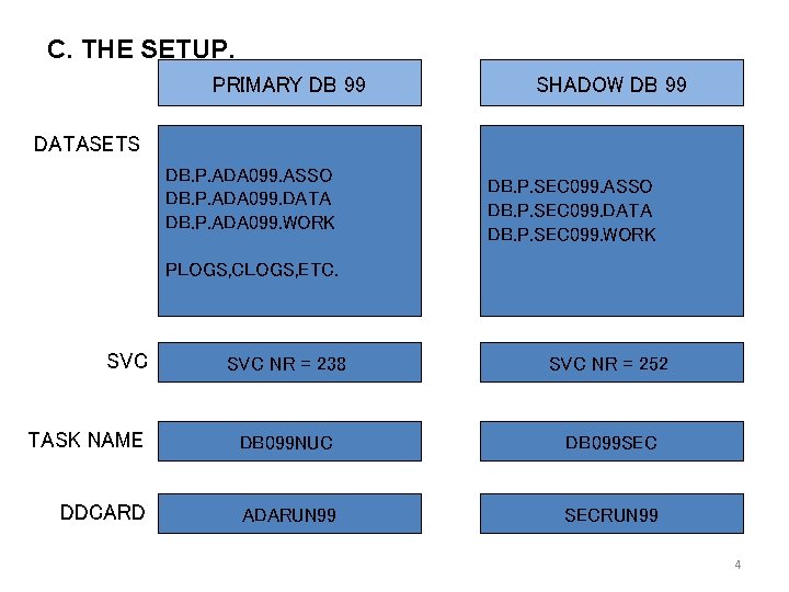 C. THE SETUP. PRIMARY DB 99 SHADOW DB 99 DATASETS DB. P. ADA 099.