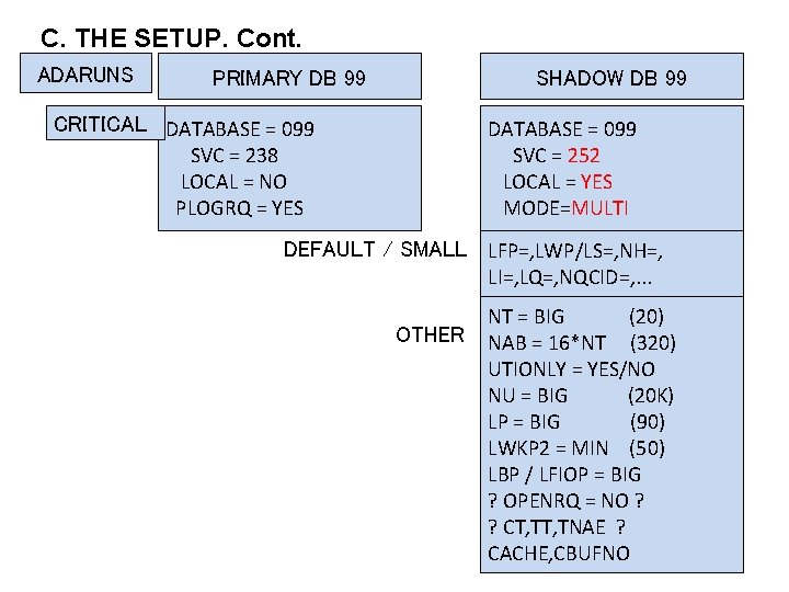 C. THE SETUP. Cont. ADARUNS PRIMARY DB 99 SHADOW DB 99 CRITICAL DATABASE =