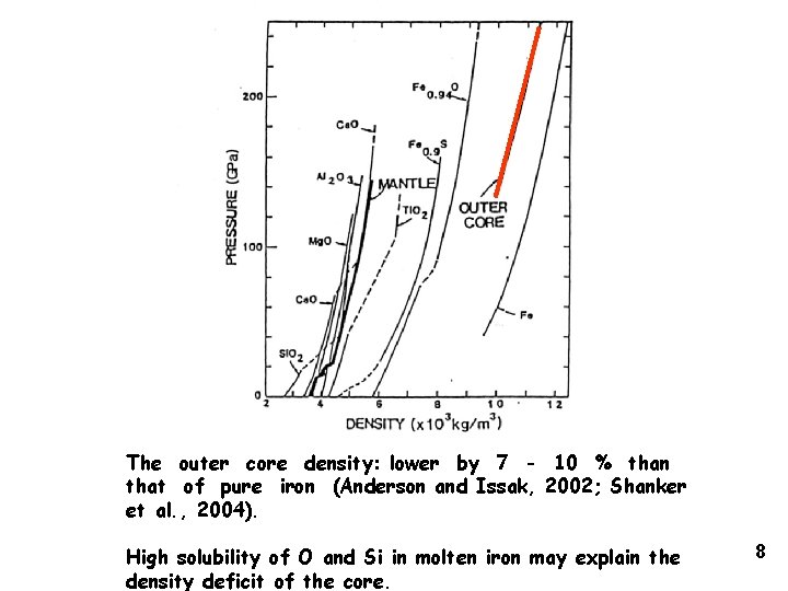 The outer core density: lower by 7 - 10 % than that of pure