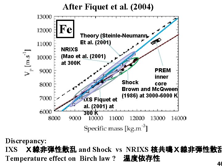 After Fiquet et al. (2004) Fe Theory (Steinle-Neumann Et al. (2001) NRIXS (Mao et