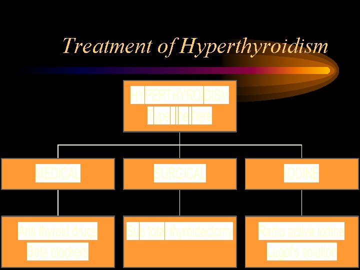 Treatment of Hyperthyroidism 
