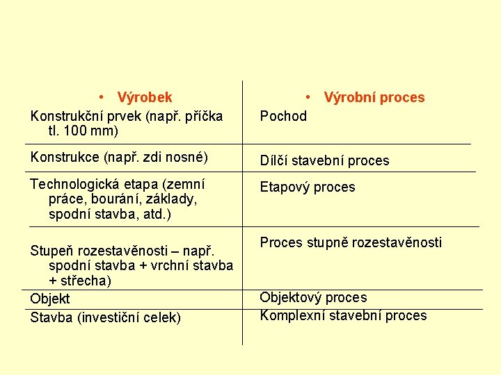  • Výrobek Konstrukční prvek (např. příčka tl. 100 mm) • Výrobní proces Pochod