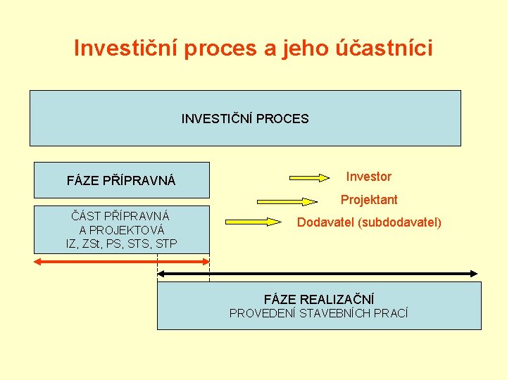 Investiční proces a jeho účastníci INVESTIČNÍ PROCES FÁZE PŘÍPRAVNÁ Investor Projektant ČÁST PŘÍPRAVNÁ A