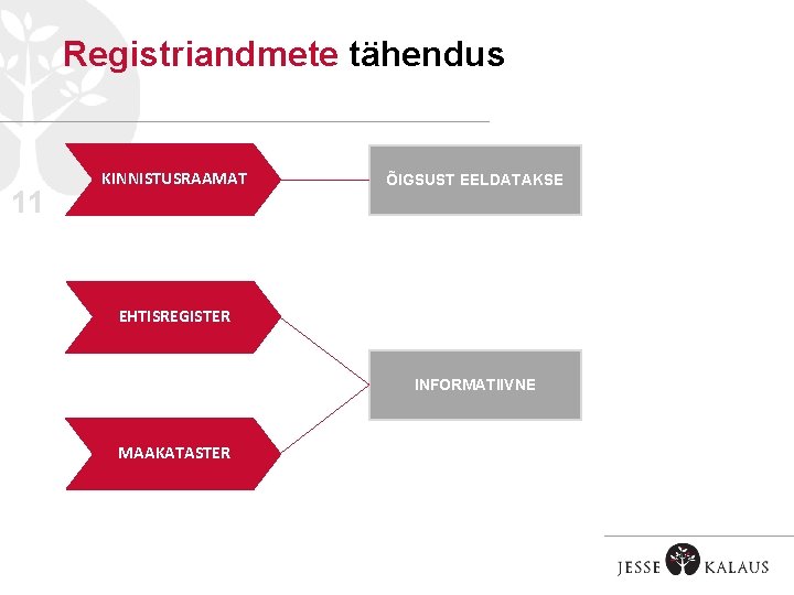 Registriandmete tähendus 11 KINNISTUSRAAMAT ÕIGSUST EELDATAKSE EHTISREGISTER INFORMATIIVNE MAAKATASTER 