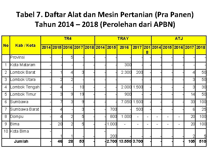 Tabel 7. Daftar Alat dan Mesin Pertanian (Pra Panen) Tahun 2014 – 2018 (Perolehan