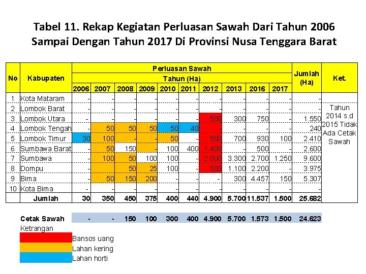 Tabel 11. Rekap Kegiatan Perluasan Sawah Dari Tahun 2006 Sampai Dengan Tahun 2017 Di