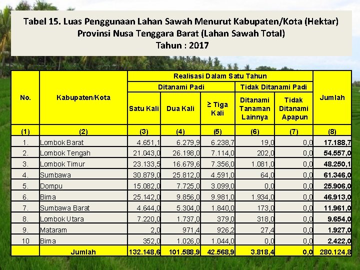 Tabel 15. Luas Penggunaan Lahan Sawah Menurut Kabupaten/Kota (Hektar) Provinsi Nusa Tenggara Barat (Lahan