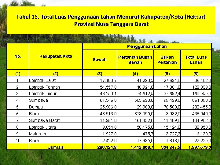 Tabel 16. Total Luas Penggunaan Lahan Menurut Kabupaten/Kota (Hektar) Provinsi Nusa Tenggara Barat Penggunaan