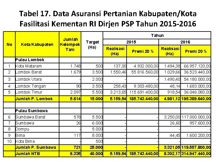 Tabel 17. Data Asuransi Pertanian Kabupaten/Kota Fasilitasi Kementan RI Dirjen PSP Tahun 2015 -2016