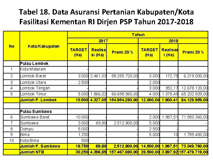 Tabel 18. Data Asuransi Pertanian Kabupaten/Kota Fasilitasi Kementan RI Dirjen PSP Tahun 2017 -2018