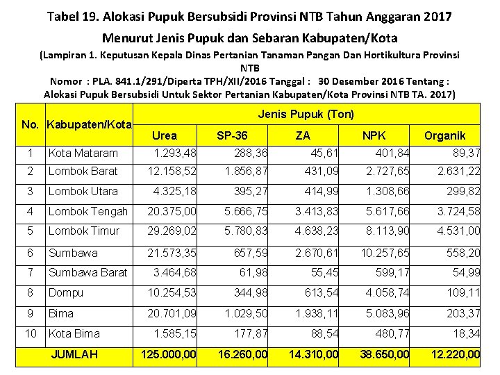 Tabel 19. Alokasi Pupuk Bersubsidi Provinsi NTB Tahun Anggaran 2017 Menurut Jenis Pupuk dan