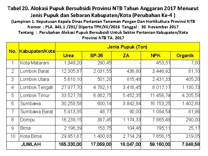 Tabel 20. Alokasi Pupuk Bersubsidi Provinsi NTB Tahun Anggaran 2017 Menurut Jenis Pupuk dan