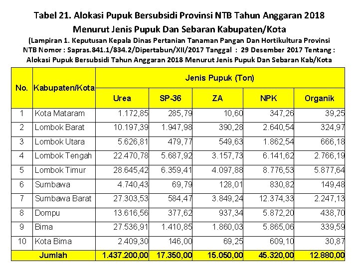 Tabel 21. Alokasi Pupuk Bersubsidi Provinsi NTB Tahun Anggaran 2018 Menurut Jenis Pupuk Dan