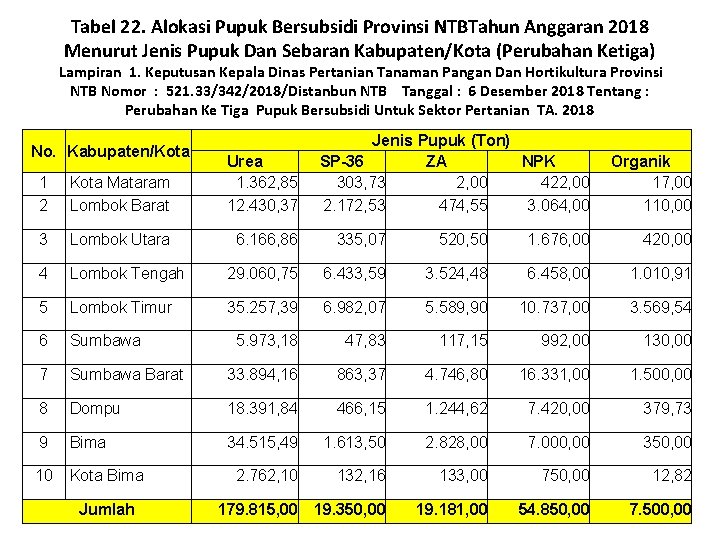 Tabel 22. Alokasi Pupuk Bersubsidi Provinsi NTBTahun Anggaran 2018 Menurut Jenis Pupuk Dan Sebaran