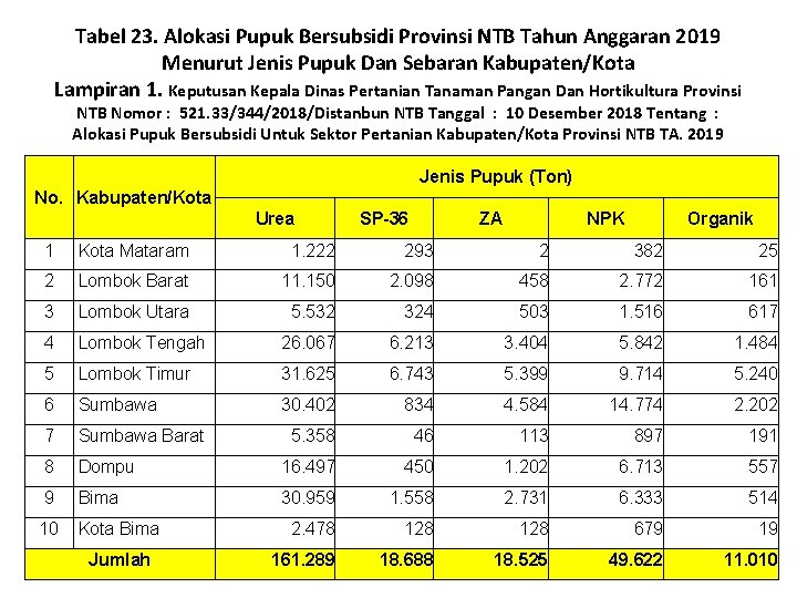 Tabel 23. Alokasi Pupuk Bersubsidi Provinsi NTB Tahun Anggaran 2019 Menurut Jenis Pupuk Dan