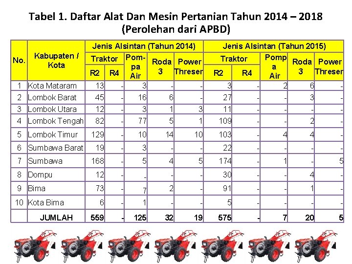 Tabel 1. Daftar Alat Dan Mesin Pertanian Tahun 2014 – 2018 (Perolehan dari APBD)