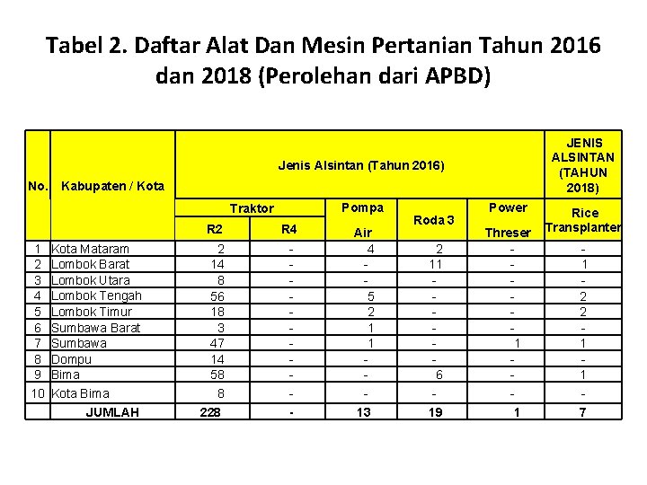 Tabel 2. Daftar Alat Dan Mesin Pertanian Tahun 2016 dan 2018 (Perolehan dari APBD)