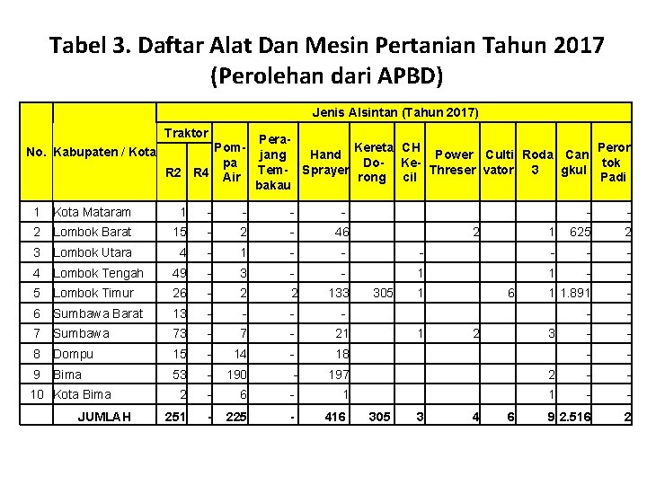 Tabel 3. Daftar Alat Dan Mesin Pertanian Tahun 2017 (Perolehan dari APBD) Jenis Alsintan