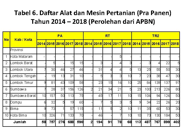 Tabel 6. Daftar Alat dan Mesin Pertanian (Pra Panen) Tahun 2014 – 2018 (Perolehan