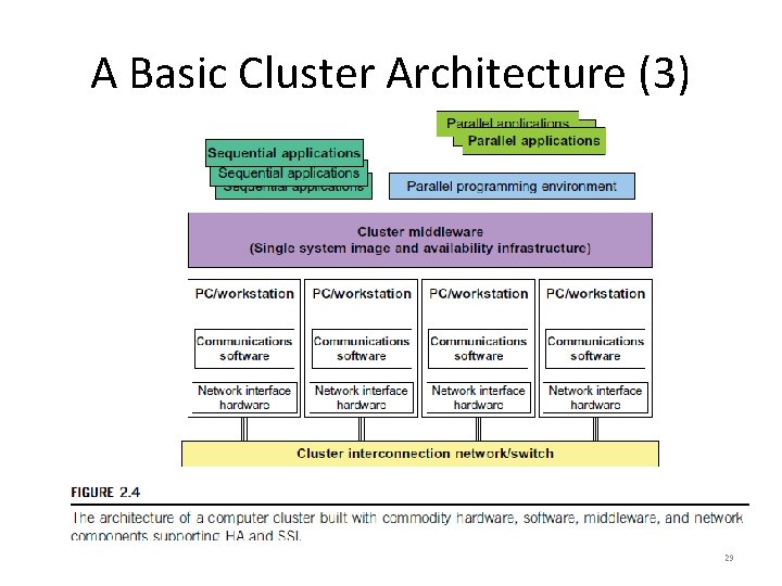 A Basic Cluster Architecture (3) 29 
