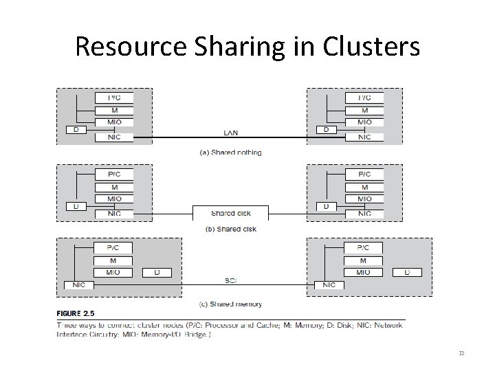 Resource Sharing in Clusters 32 