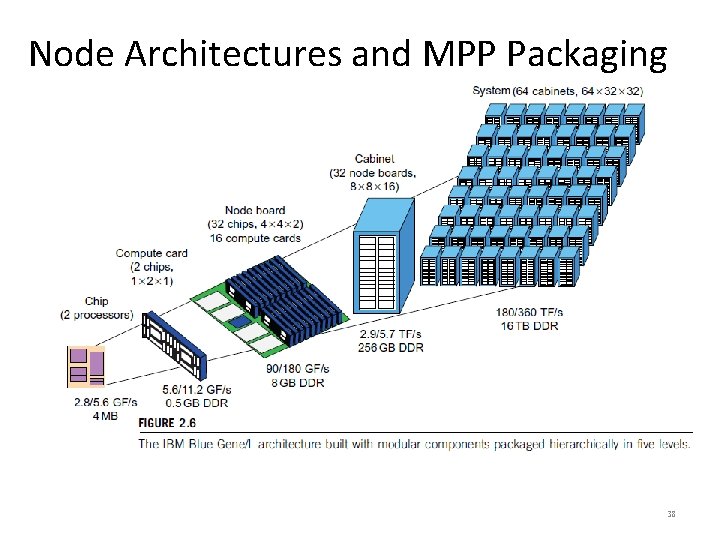 Node Architectures and MPP Packaging 38 