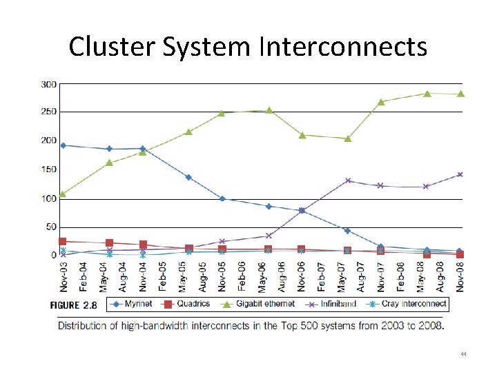 Cluster System Interconnects 44 