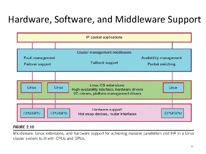 Hardware, Software, and Middleware Support 47 