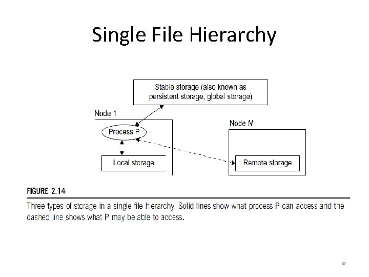 Single File Hierarchy 62 
