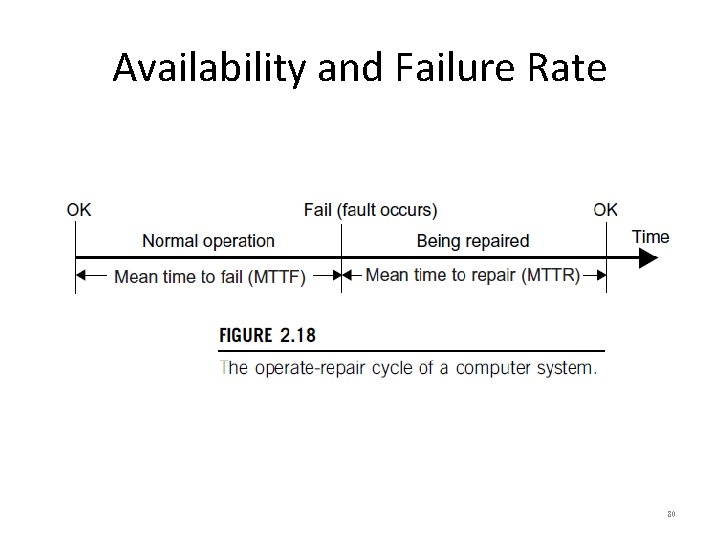 Availability and Failure Rate 80 
