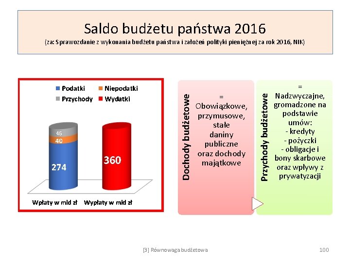 Saldo budżetu państwa 2016 = Obowiązkowe, przymusowe, stałe daniny publiczne oraz dochody majątkowe [3]