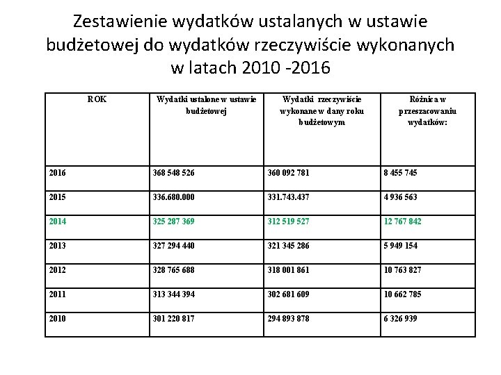 Zestawienie wydatków ustalanych w ustawie budżetowej do wydatków rzeczywiście wykonanych w latach 2010 -2016