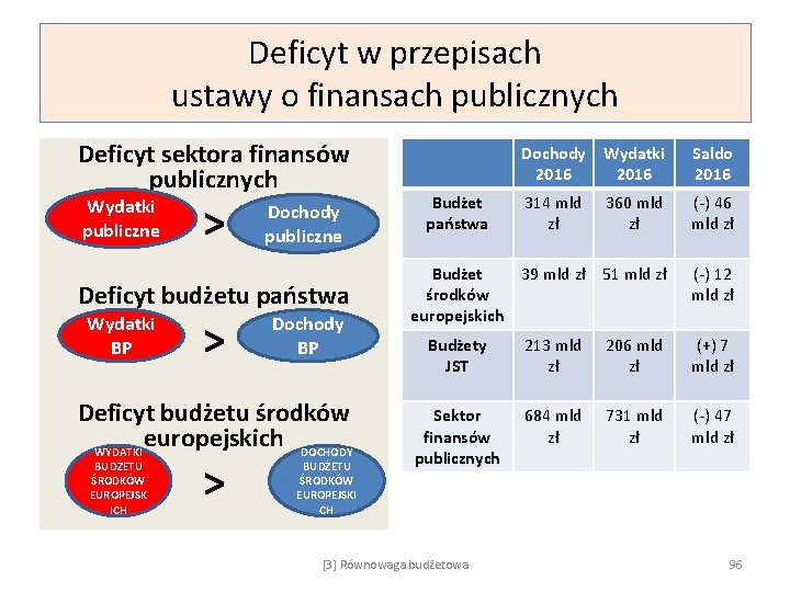 Deficyt w przepisach ustawy o finansach publicznych Deficyt sektora finansów publicznych Wydatki publiczne >