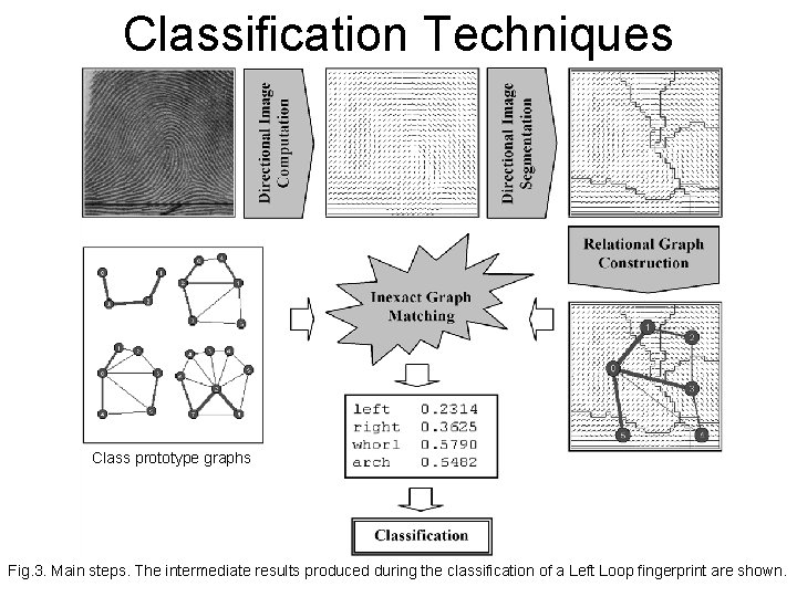 Classification Techniques Class prototype graphs Fig. 3. Main steps. The intermediate results produced during