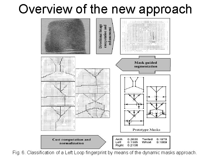 Overview of the new approach Fig. 6. Classification of a Left Loop fingerprint by