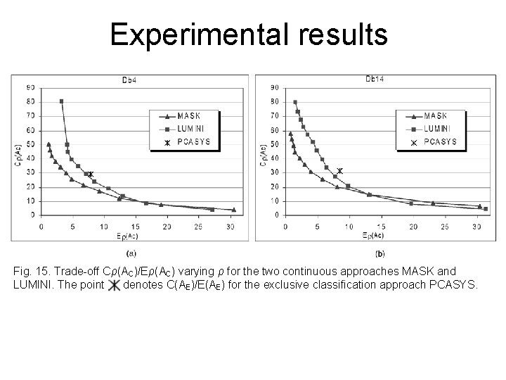 Experimental results Fig. 15. Trade-off Cρ(AC)/Eρ(AC) varying ρ for the two continuous approaches MASK