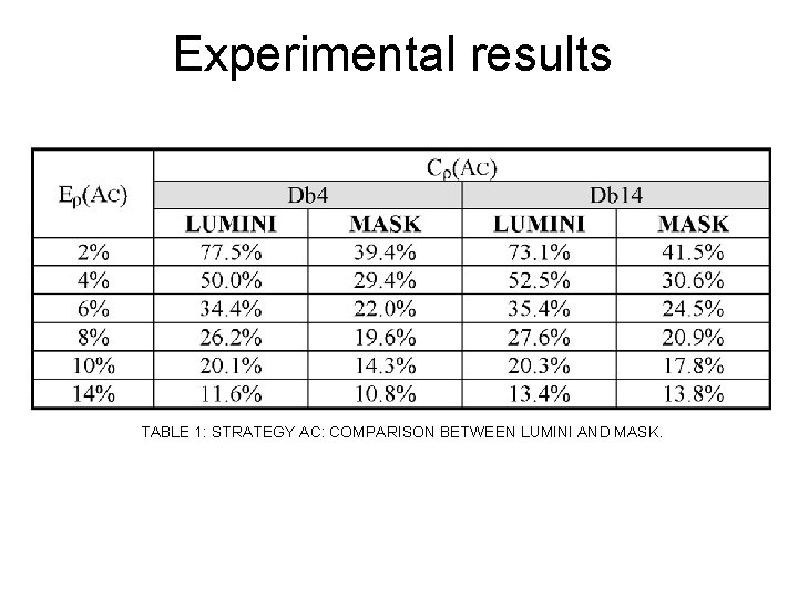 Experimental results TABLE 1: STRATEGY AC: COMPARISON BETWEEN LUMINI AND MASK. 
