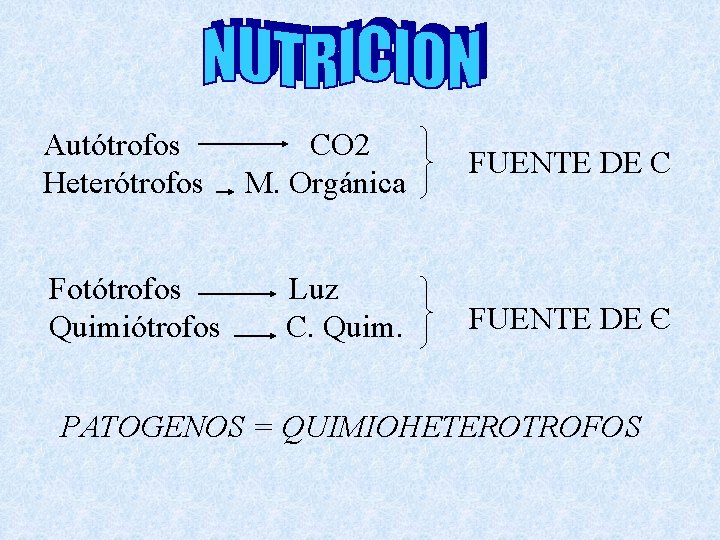 Autótrofos Heterótrofos Fotótrofos Quimiótrofos CO 2 M. Orgánica FUENTE DE C Luz C. Quim.