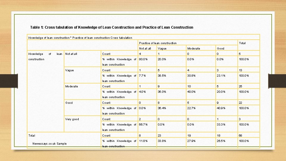 Table 1: Cross tabulation of Knowledge of Lean Construction and Practice of Lean Construction