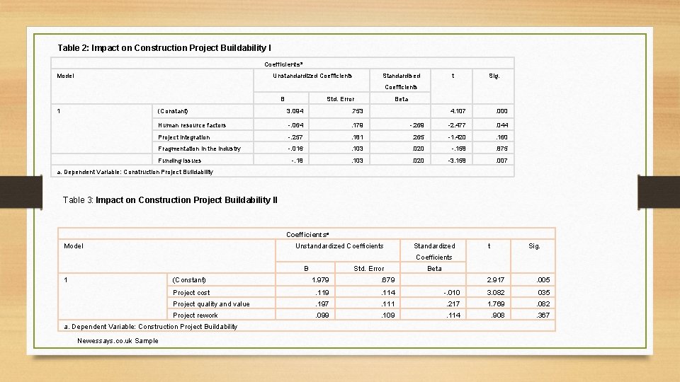 Table 2: Impact on Construction Project Buildability I Coefficientsa Model Unstandardized Coefficients Standardised t