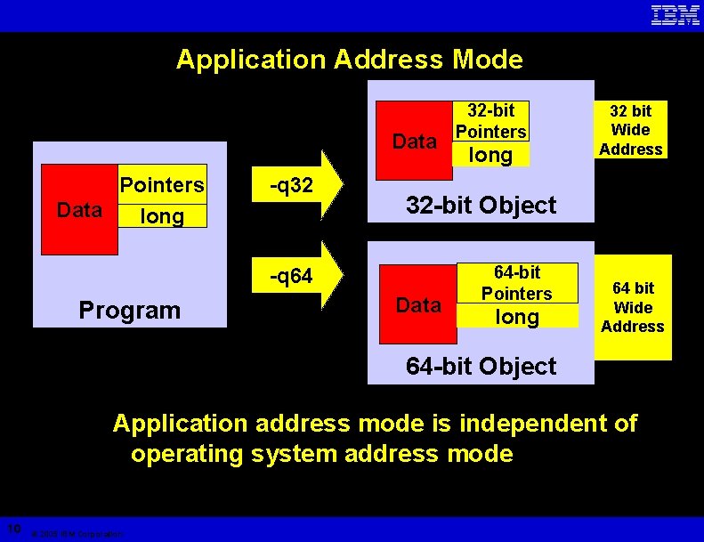 Application Address Mode Data Pointers Data long -q 32 long 32 bit Wide Address