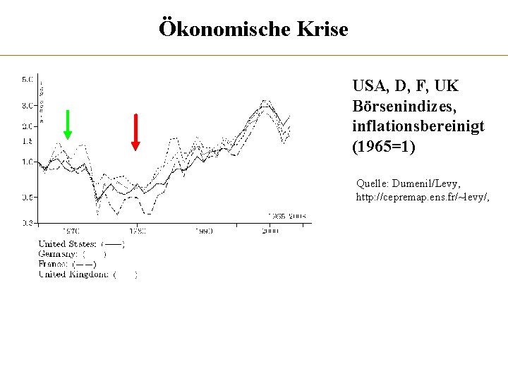 Ökonomische Krise USA, D, F, UK Börsenindizes, inflationsbereinigt (1965=1) Quelle: Dumenil/Levy, http: //cepremap. ens.