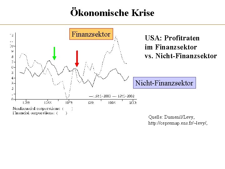 Ökonomische Krise Finanzsektor USA: Profitraten im Finanzsektor vs. Nicht-Finanzsektor Quelle: Dumenil/Levy, http: //cepremap. ens.