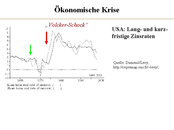 Ökonomische Krise „Volcker-Schock“ USA: Lang- und kurzfristige Zinsraten Quelle: Dumenil/Levy, http: //cepremap. ens. fr/~levy/,