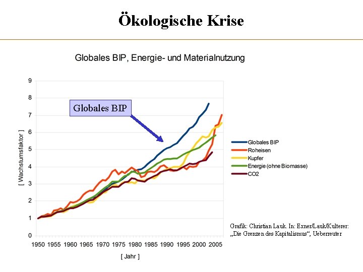 Ökologische Krise Globales BIP Grafik: Christian Lauk. In: Exner/Lauk/Kulterer: „Die Grenzen des Kapitalismus“, Ueberreuter