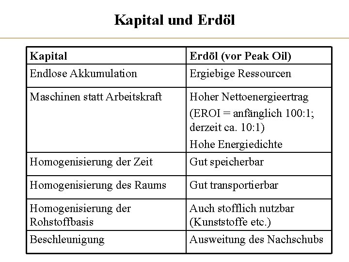 Kapital und Erdöl Kapital Endlose Akkumulation Erdöl (vor Peak Oil) Ergiebige Ressourcen Maschinen statt