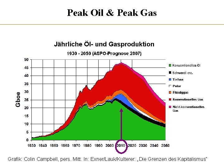 Peak Oil & Peak Gas Grafik: Colin Campbell, pers. Mitt. In: Exner/Lauk/Kulterer: „Die Grenzen