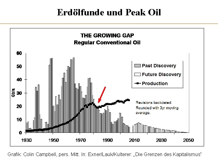 Erdölfunde und Peak Oil Grafik: Colin Campbell, pers. Mitt. In: Exner/Lauk/Kulterer: „Die Grenzen des