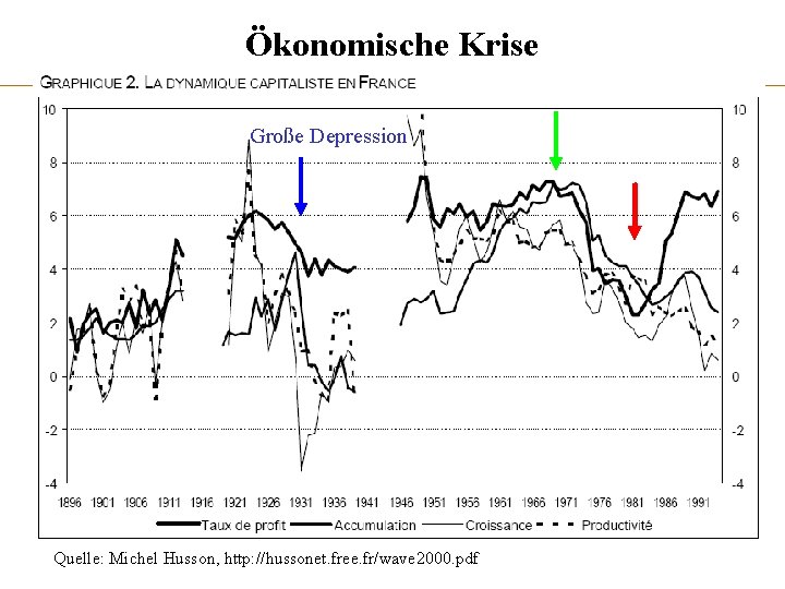 Ökonomische Krise Große Depression „ 1968“, Krise des Fordismus neoliberal turn, (Reagan, Thatcher) Quelle: