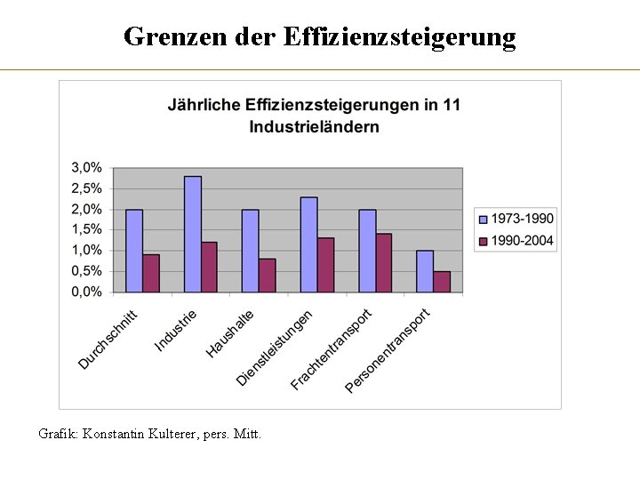 Grenzen der Effizienzsteigerung Grafik: Konstantin Kulterer, pers. Mitt. 